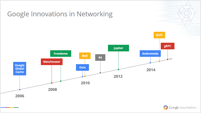 The past 10 years, Google's network architecture is how did that evolve?